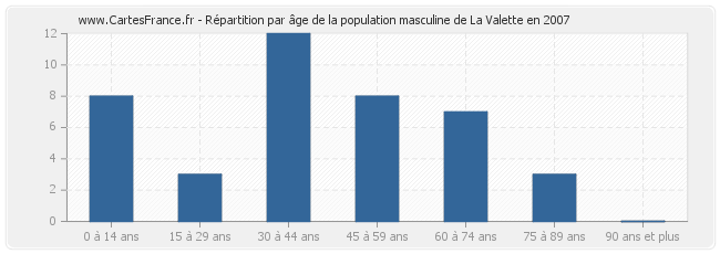 Répartition par âge de la population masculine de La Valette en 2007